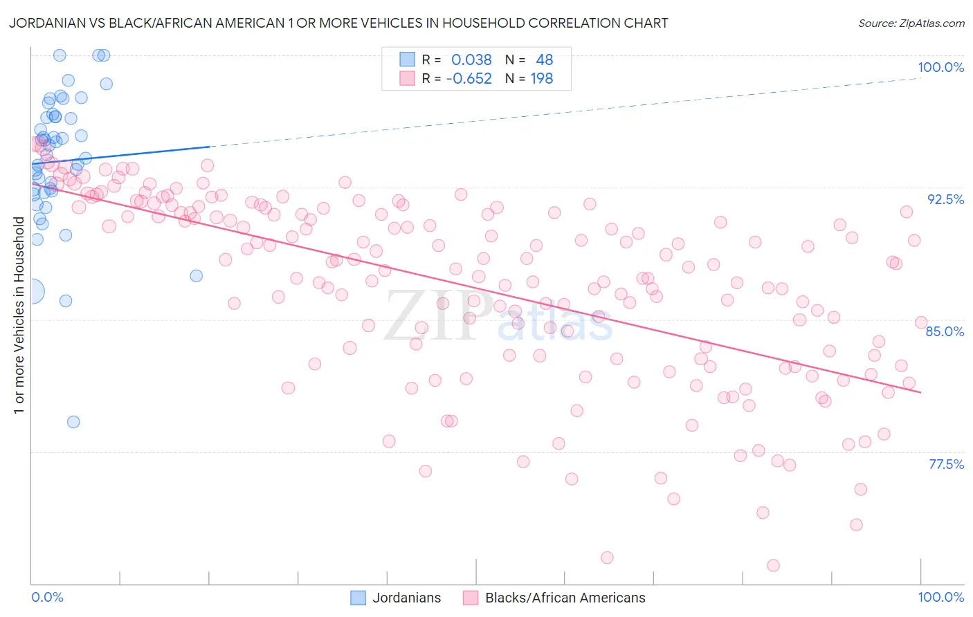 Jordanian vs Black/African American 1 or more Vehicles in Household