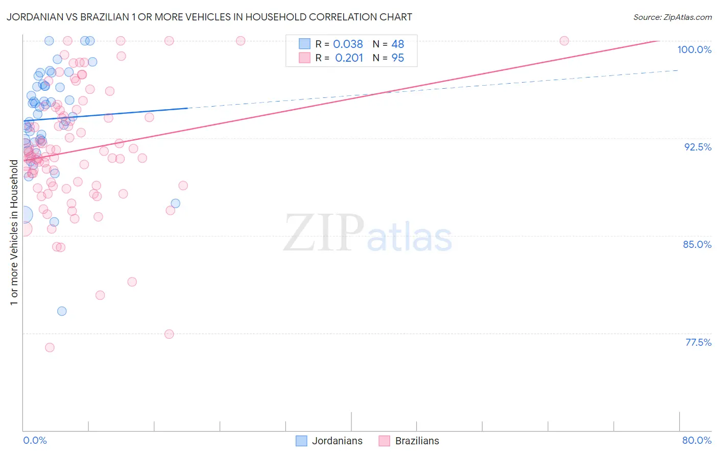 Jordanian vs Brazilian 1 or more Vehicles in Household