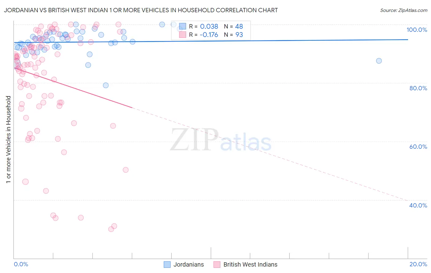 Jordanian vs British West Indian 1 or more Vehicles in Household