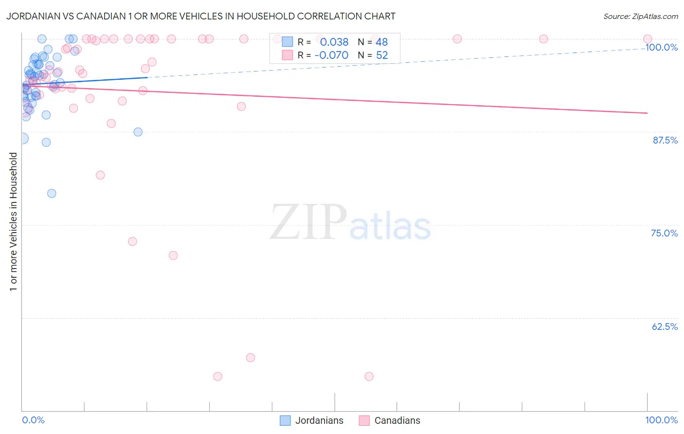 Jordanian vs Canadian 1 or more Vehicles in Household