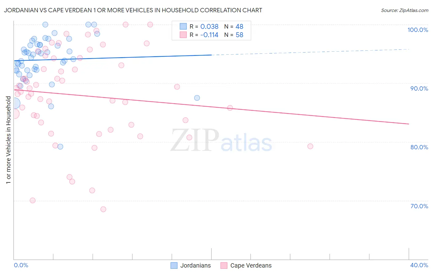 Jordanian vs Cape Verdean 1 or more Vehicles in Household