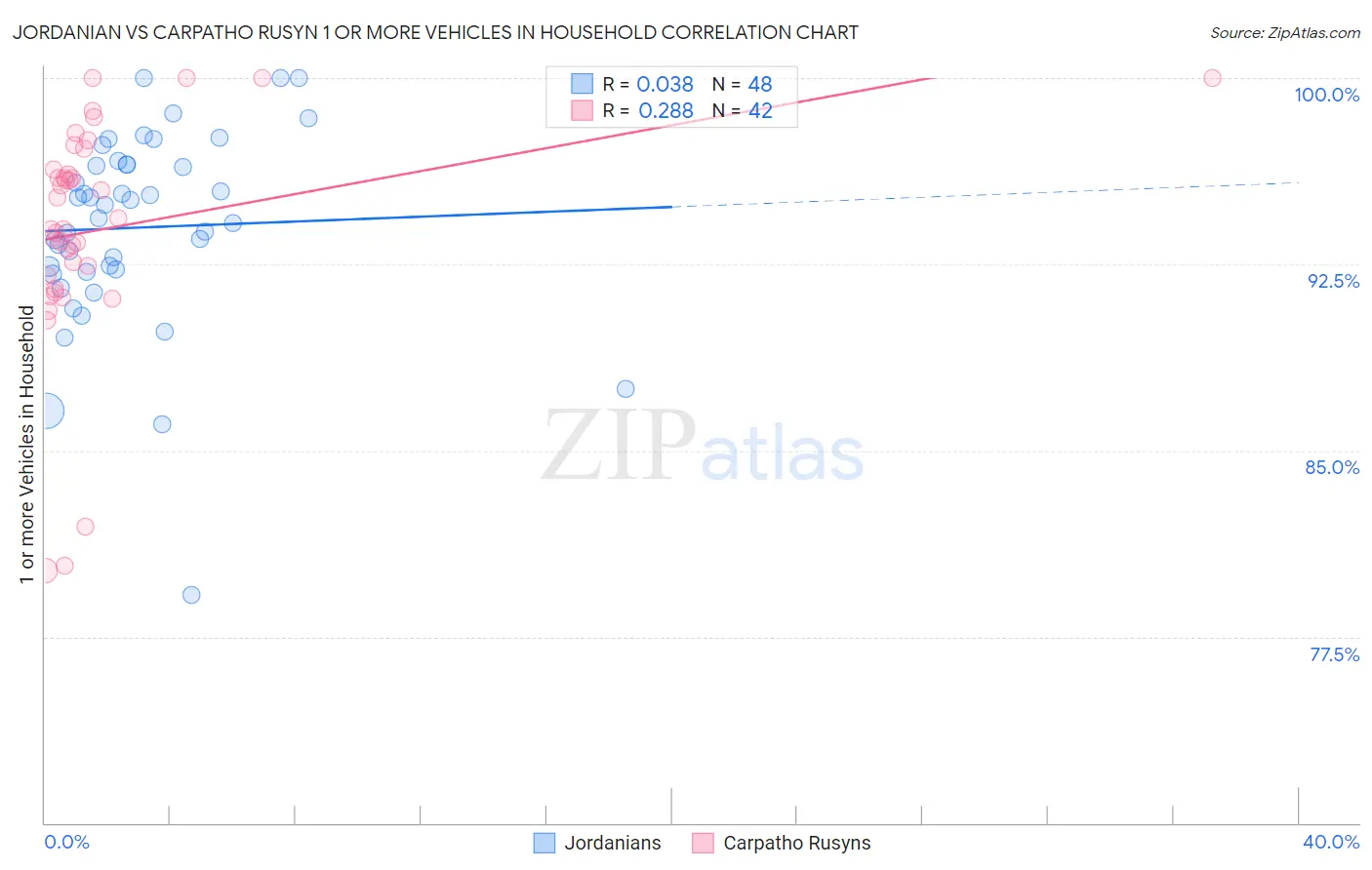 Jordanian vs Carpatho Rusyn 1 or more Vehicles in Household