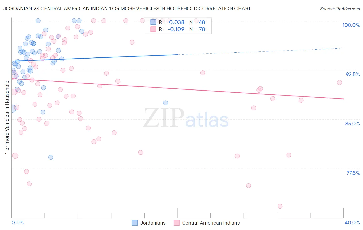 Jordanian vs Central American Indian 1 or more Vehicles in Household