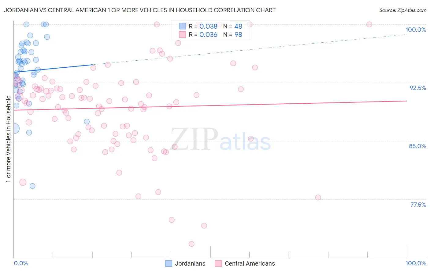 Jordanian vs Central American 1 or more Vehicles in Household