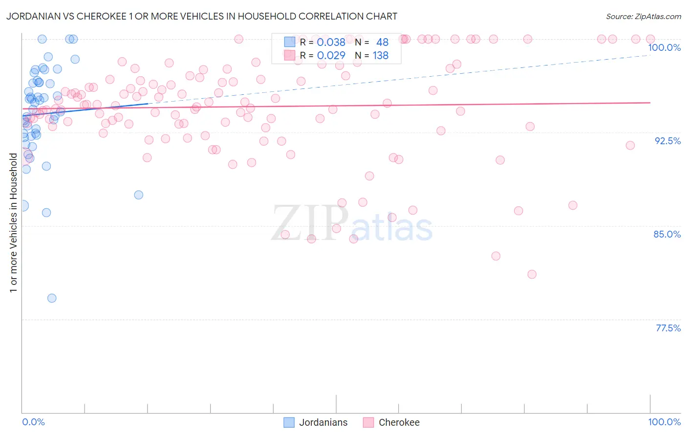 Jordanian vs Cherokee 1 or more Vehicles in Household