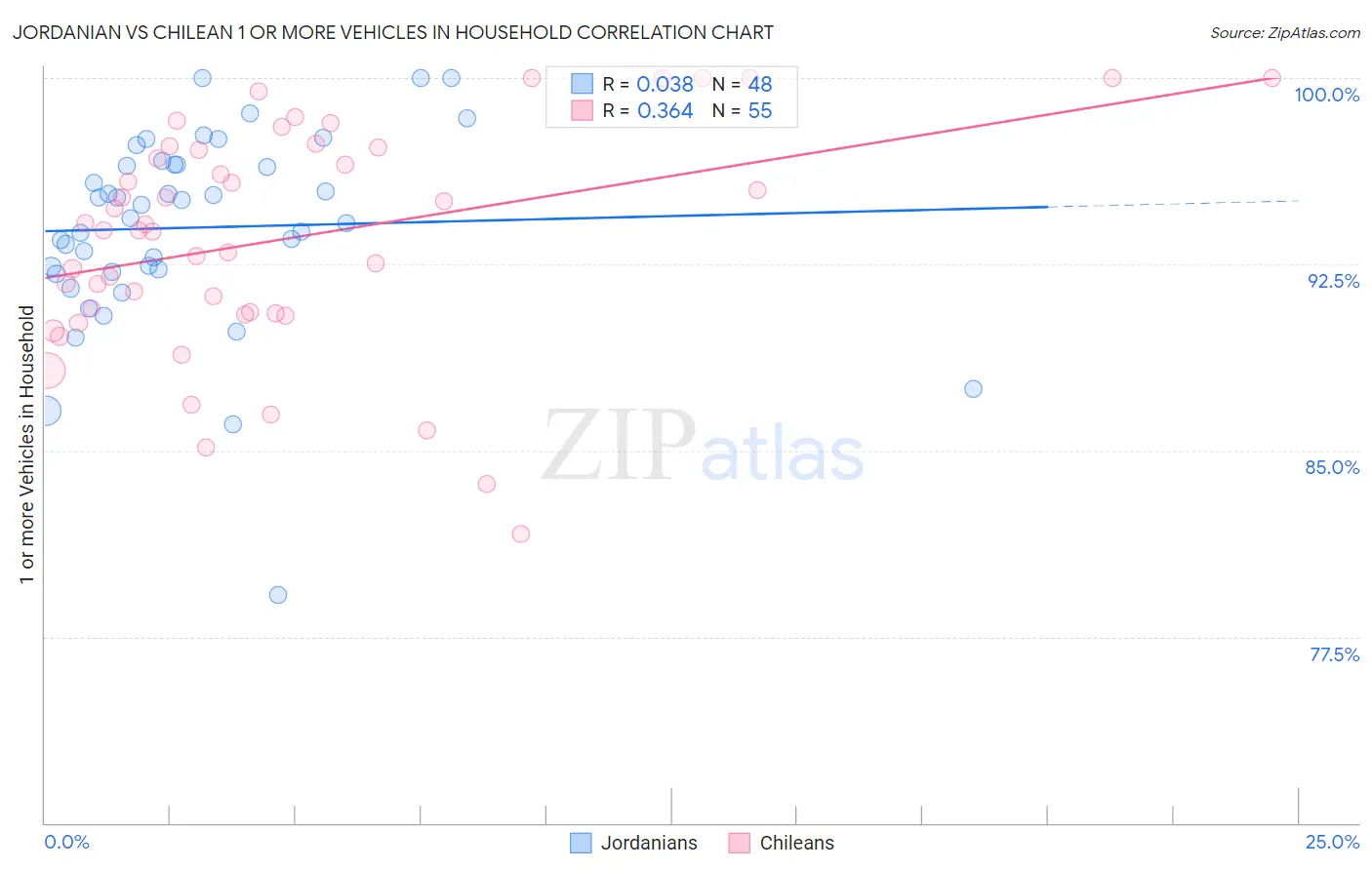 Jordanian vs Chilean 1 or more Vehicles in Household