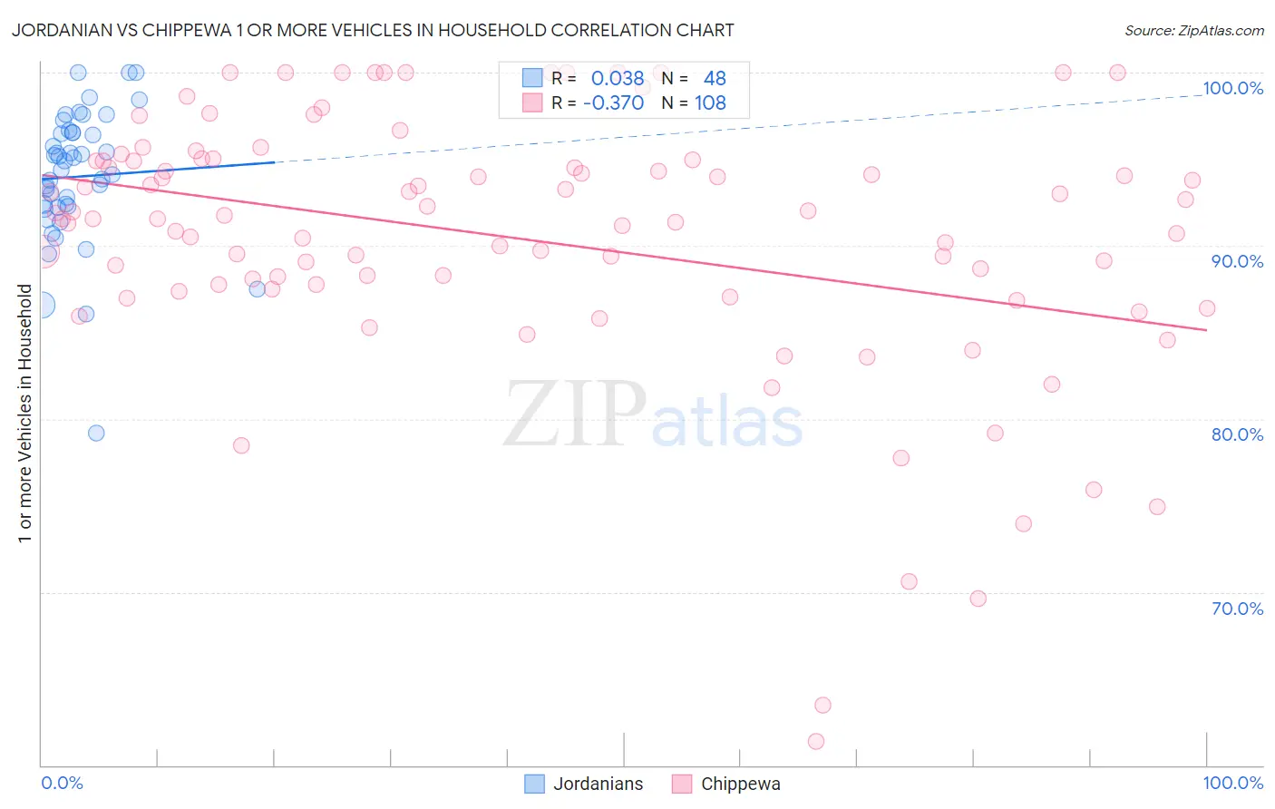 Jordanian vs Chippewa 1 or more Vehicles in Household