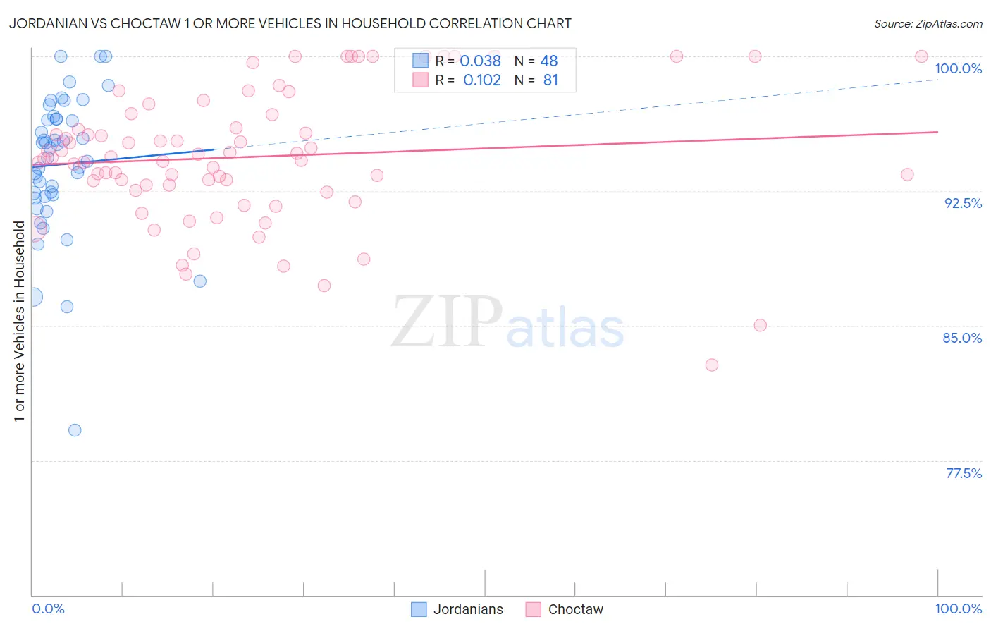 Jordanian vs Choctaw 1 or more Vehicles in Household