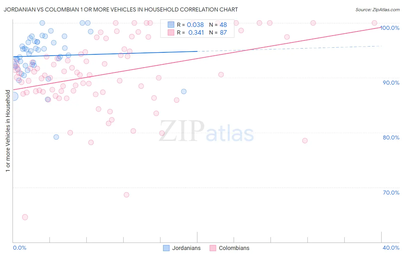 Jordanian vs Colombian 1 or more Vehicles in Household