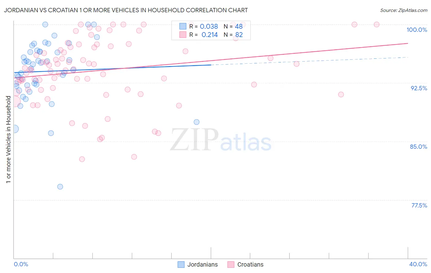Jordanian vs Croatian 1 or more Vehicles in Household