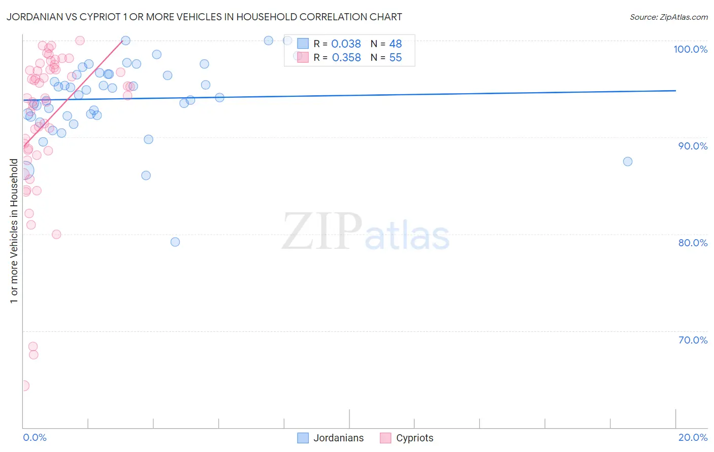 Jordanian vs Cypriot 1 or more Vehicles in Household