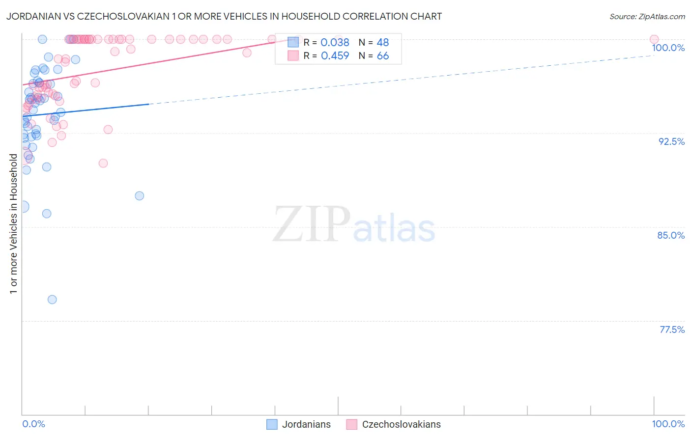 Jordanian vs Czechoslovakian 1 or more Vehicles in Household