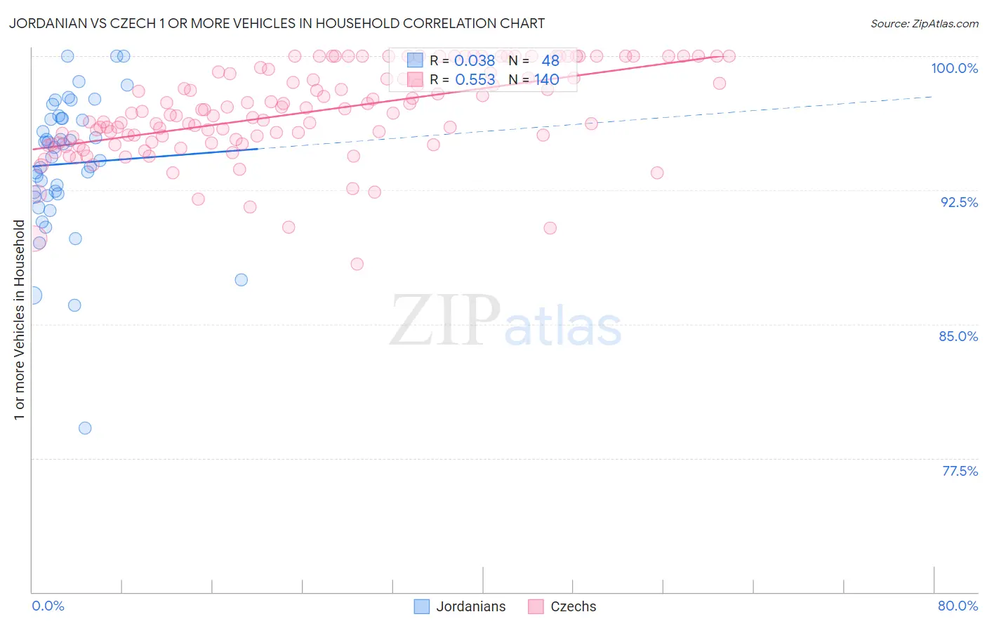 Jordanian vs Czech 1 or more Vehicles in Household