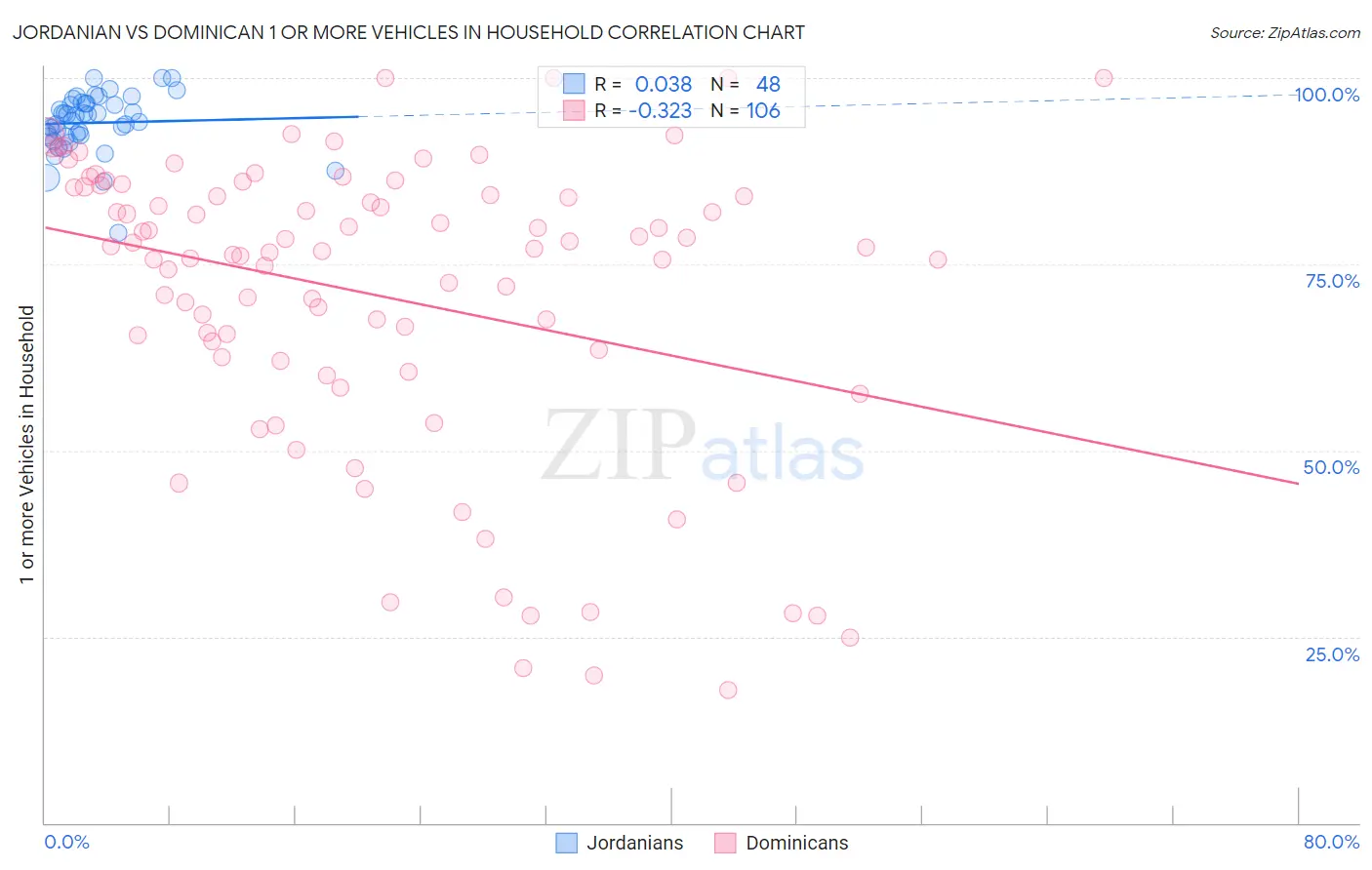 Jordanian vs Dominican 1 or more Vehicles in Household