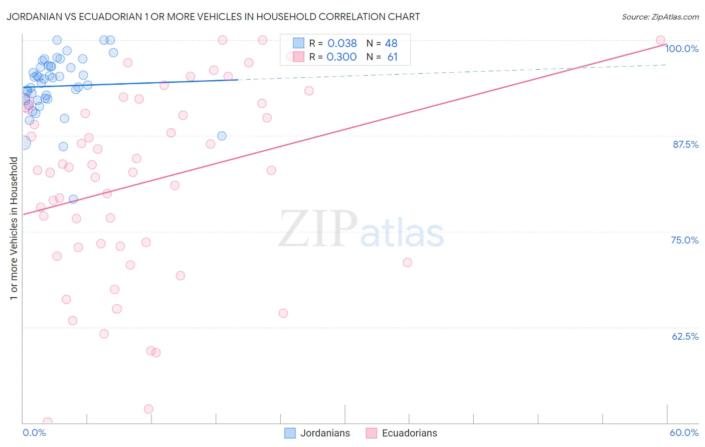 Jordanian vs Ecuadorian 1 or more Vehicles in Household