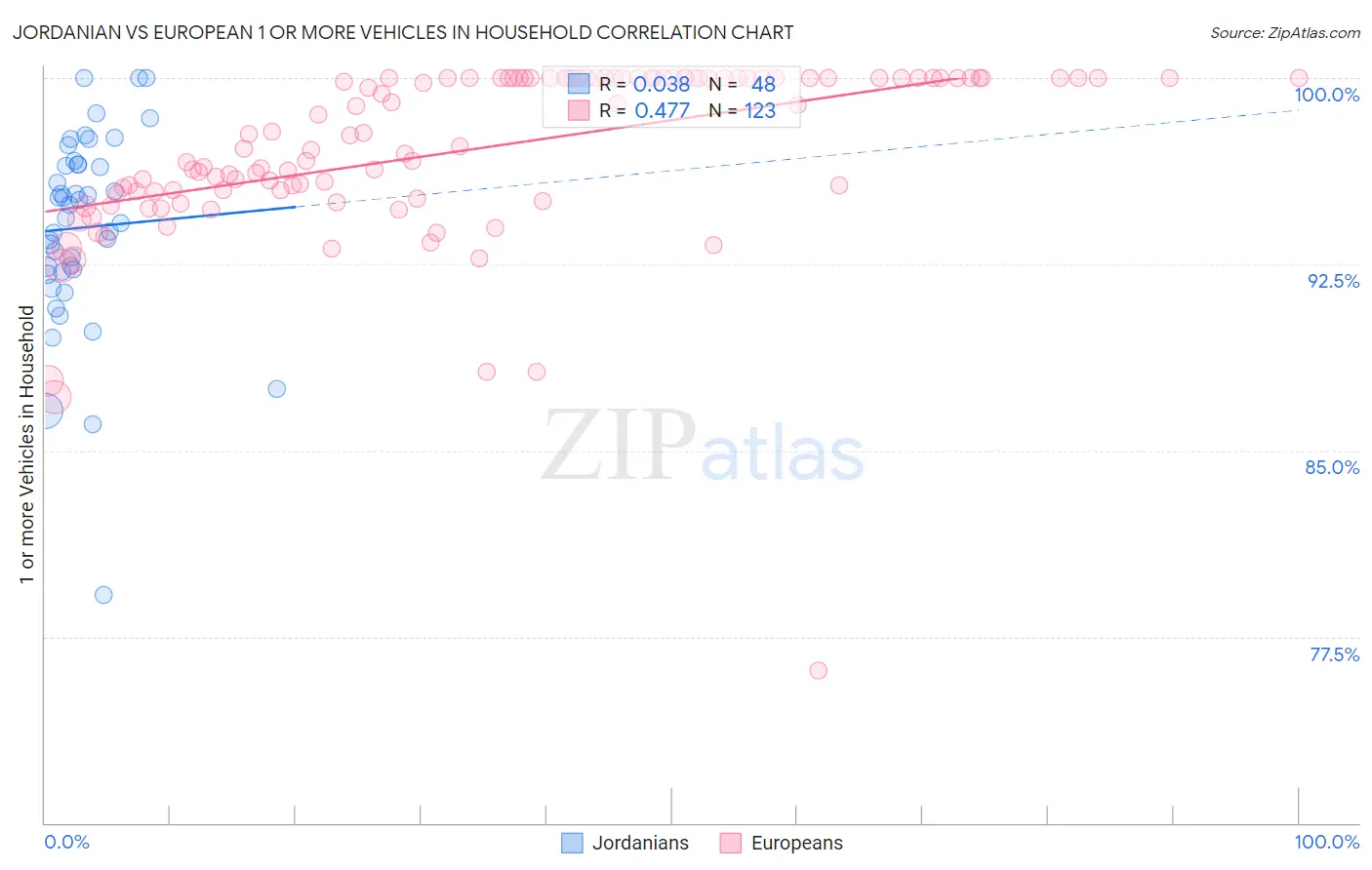 Jordanian vs European 1 or more Vehicles in Household