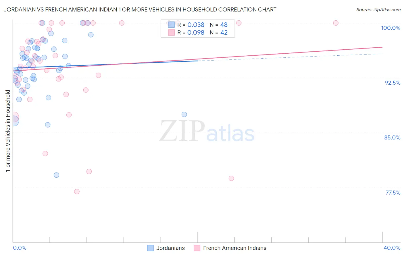 Jordanian vs French American Indian 1 or more Vehicles in Household