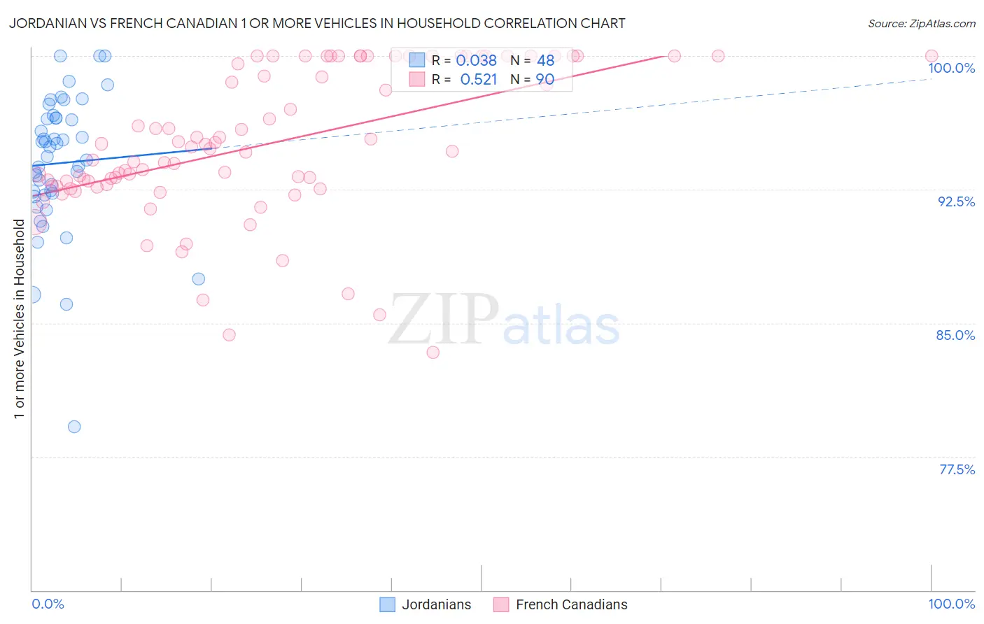 Jordanian vs French Canadian 1 or more Vehicles in Household