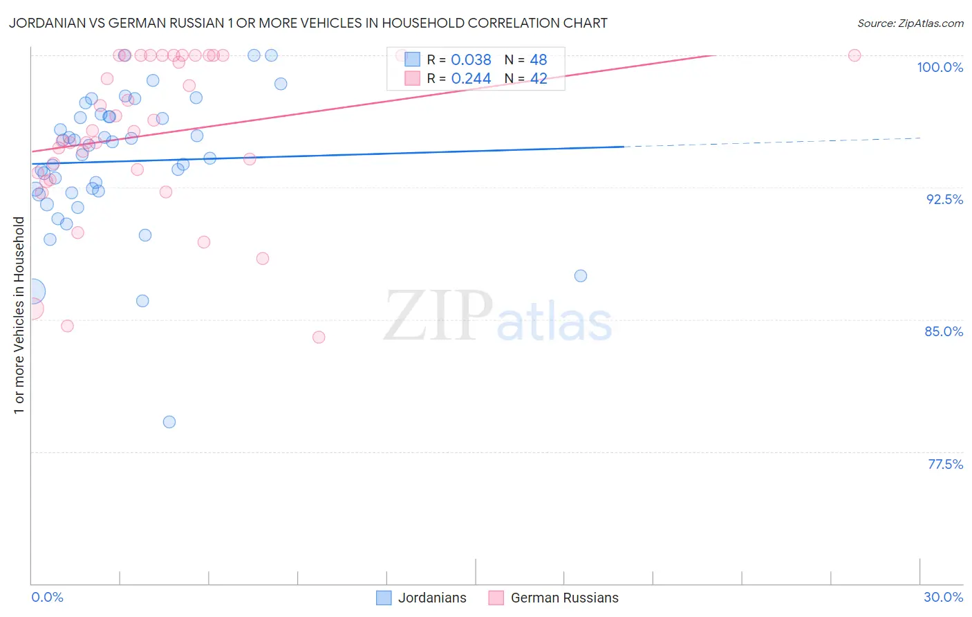Jordanian vs German Russian 1 or more Vehicles in Household