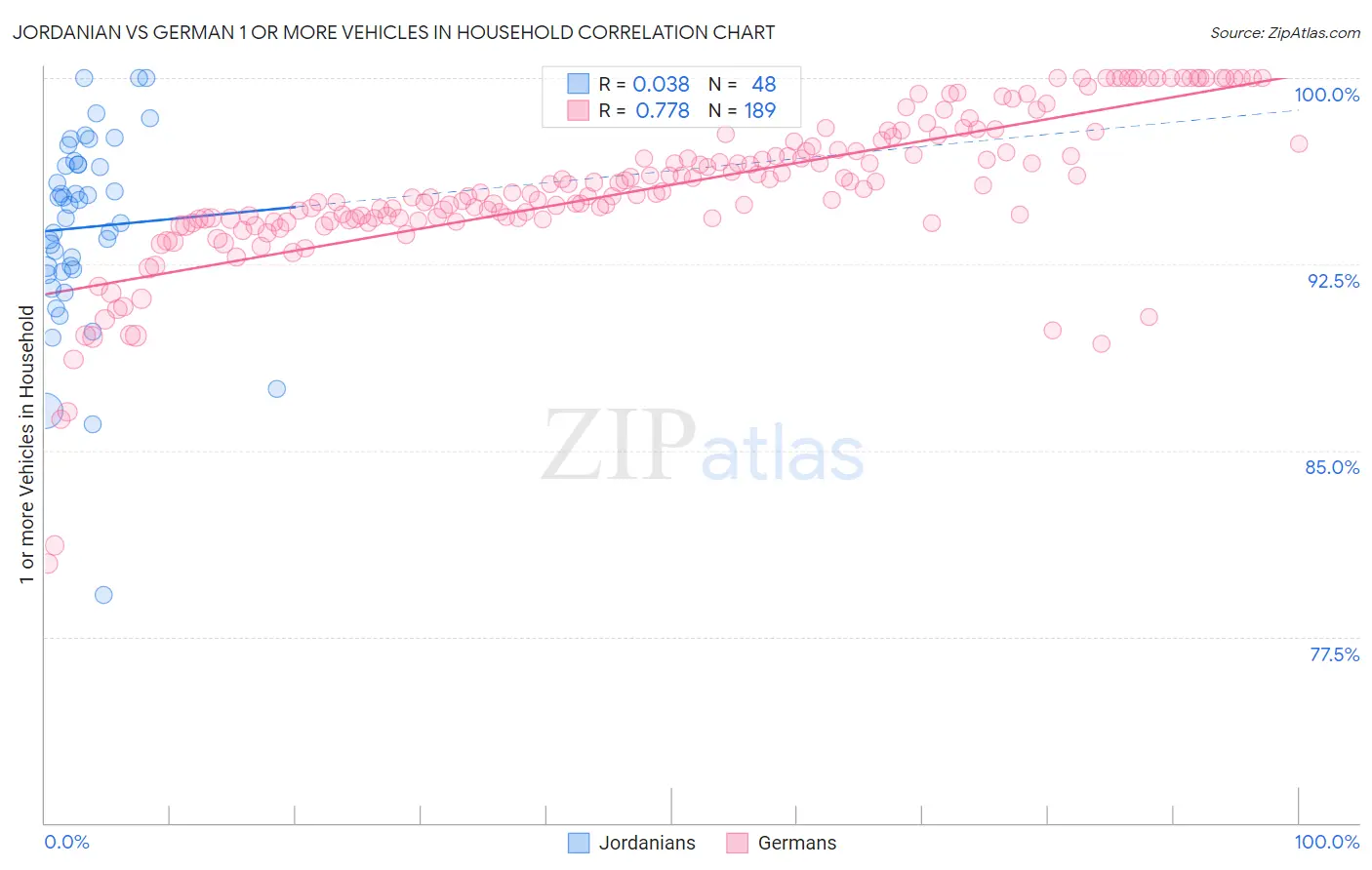 Jordanian vs German 1 or more Vehicles in Household