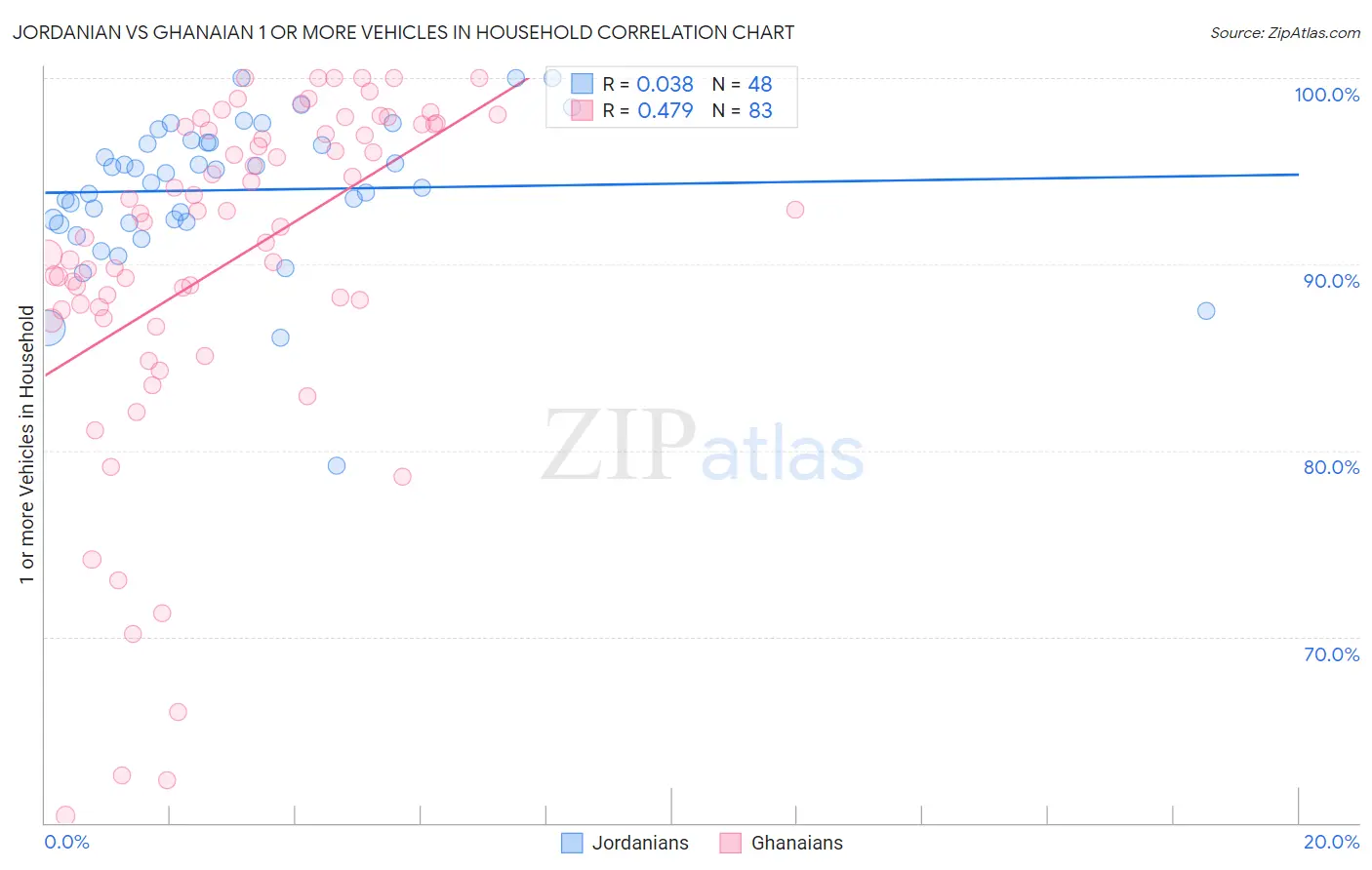 Jordanian vs Ghanaian 1 or more Vehicles in Household