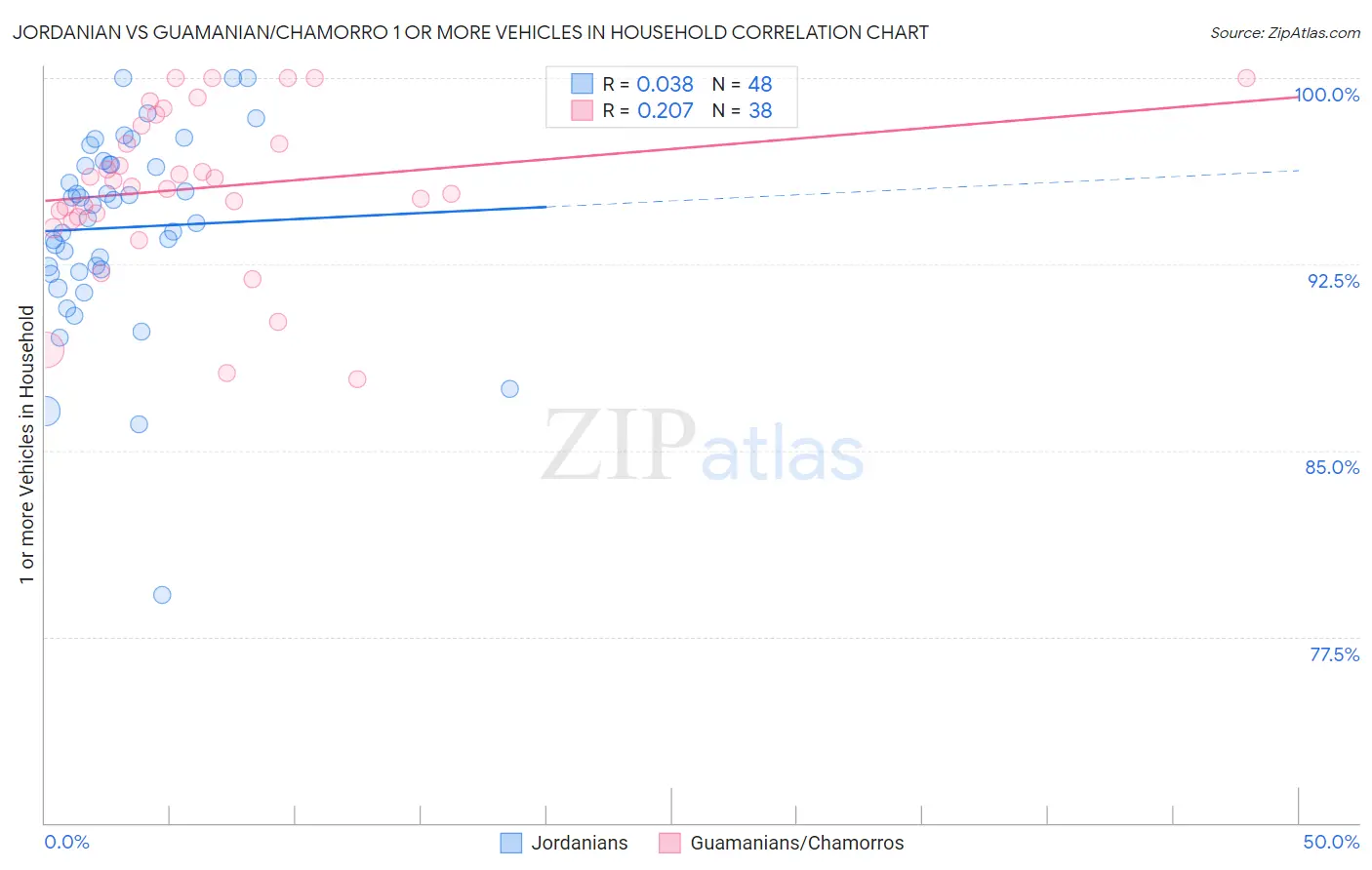 Jordanian vs Guamanian/Chamorro 1 or more Vehicles in Household