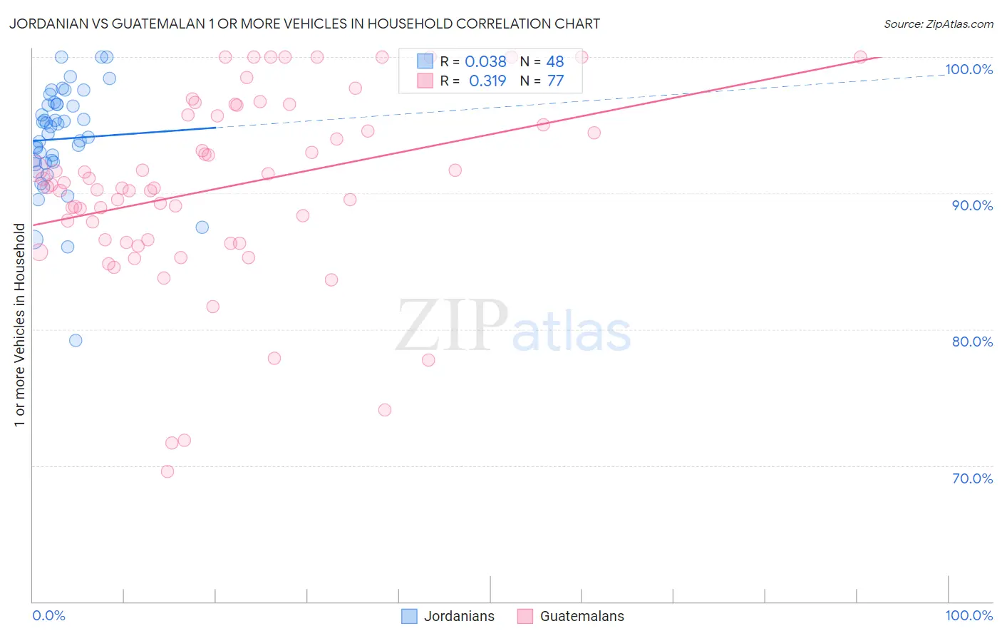 Jordanian vs Guatemalan 1 or more Vehicles in Household