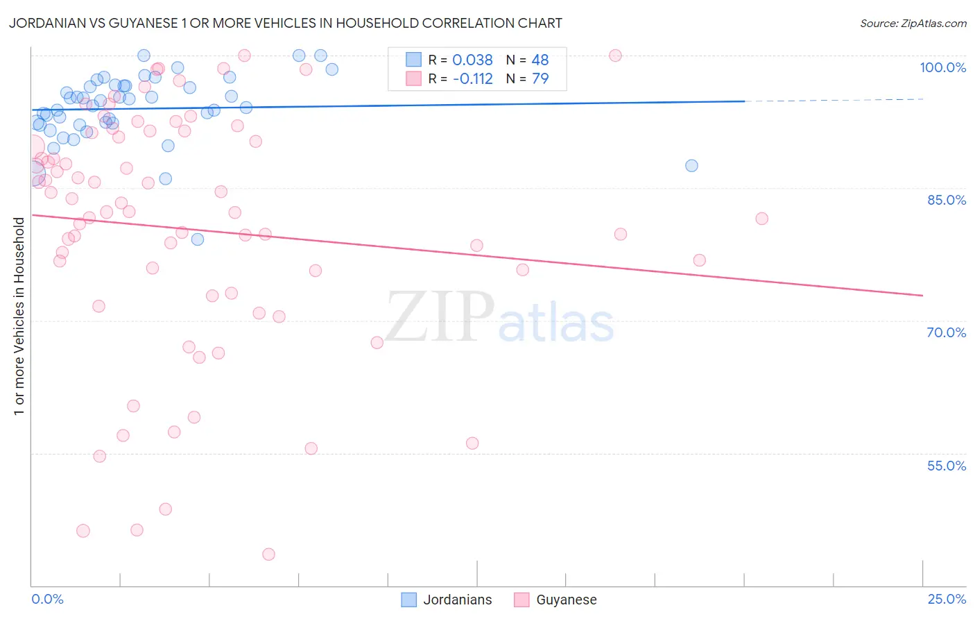 Jordanian vs Guyanese 1 or more Vehicles in Household