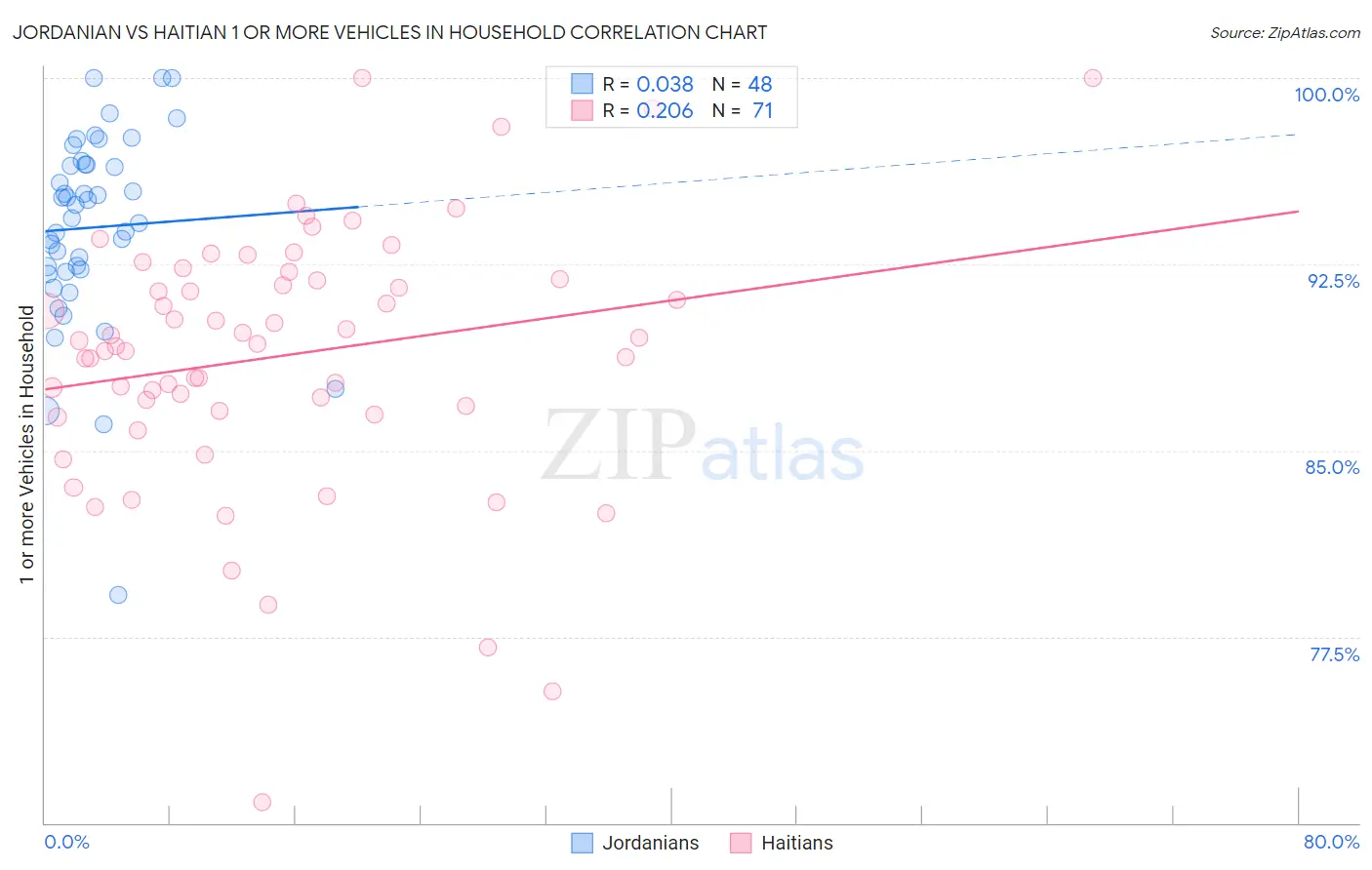 Jordanian vs Haitian 1 or more Vehicles in Household