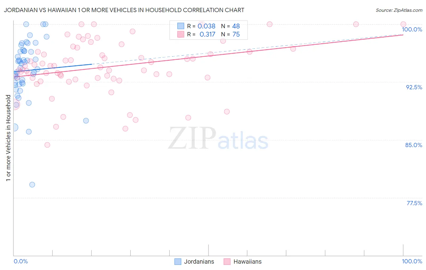 Jordanian vs Hawaiian 1 or more Vehicles in Household