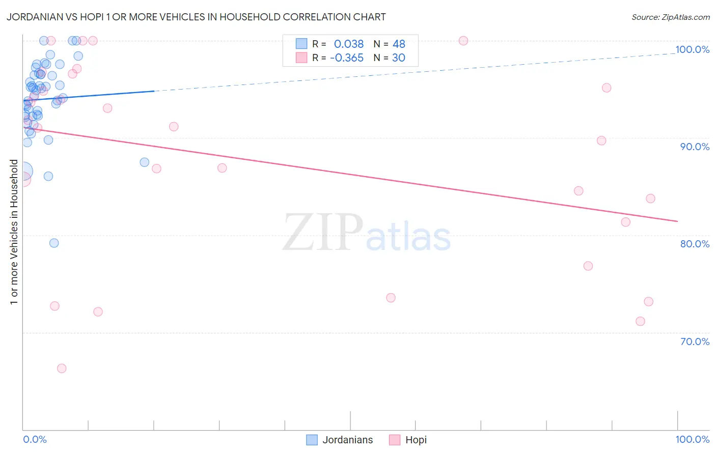 Jordanian vs Hopi 1 or more Vehicles in Household