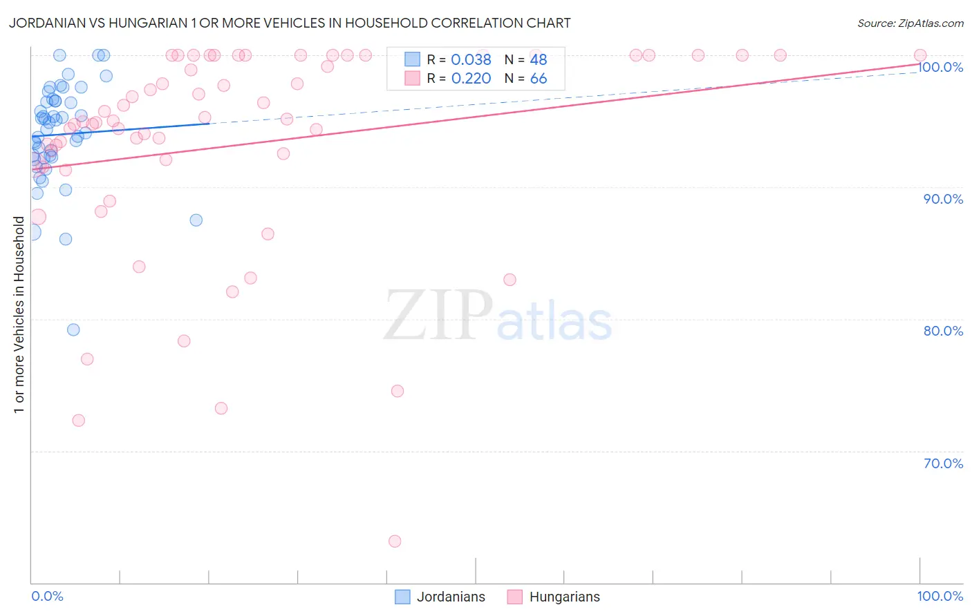Jordanian vs Hungarian 1 or more Vehicles in Household