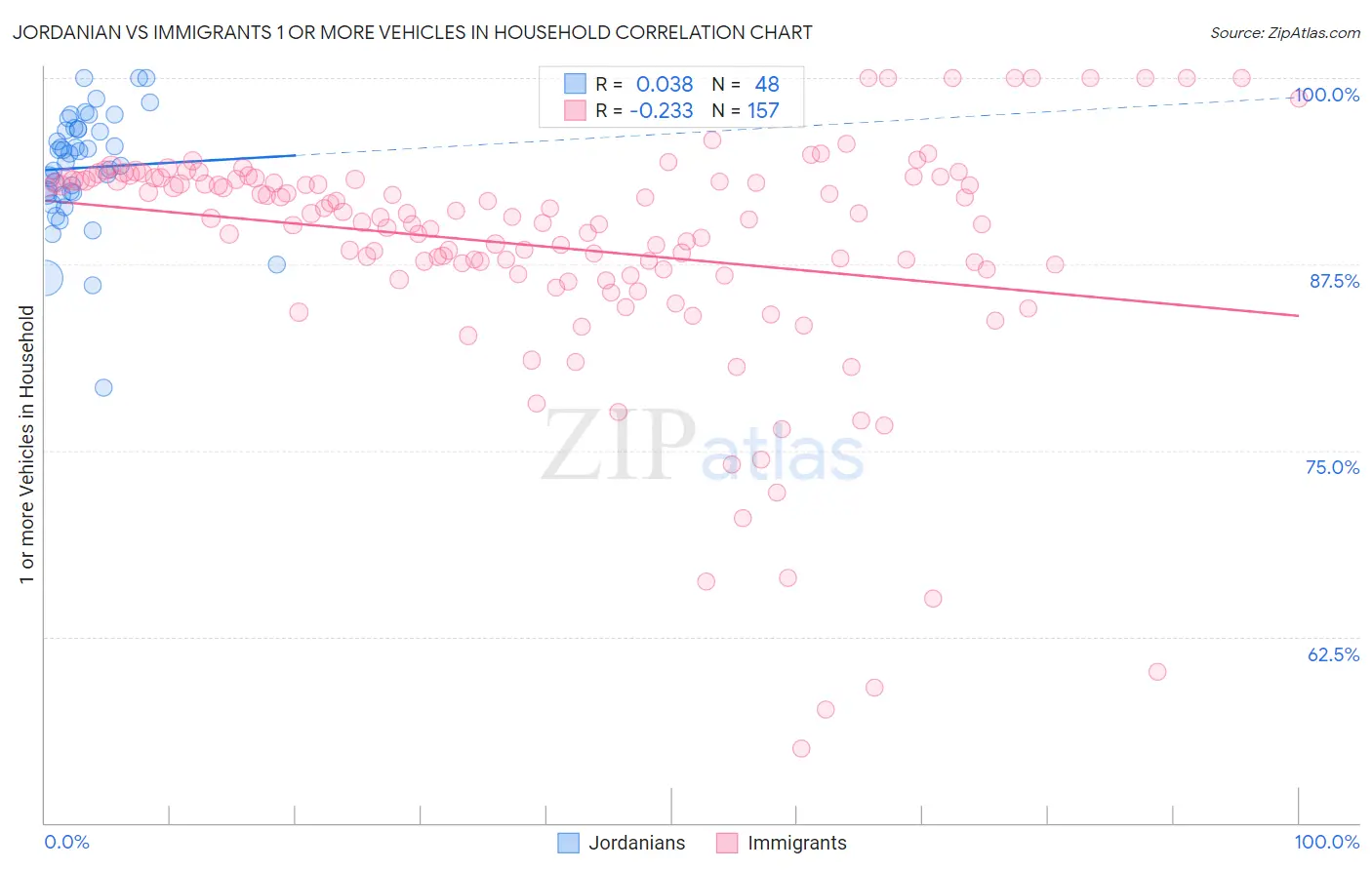 Jordanian vs Immigrants 1 or more Vehicles in Household