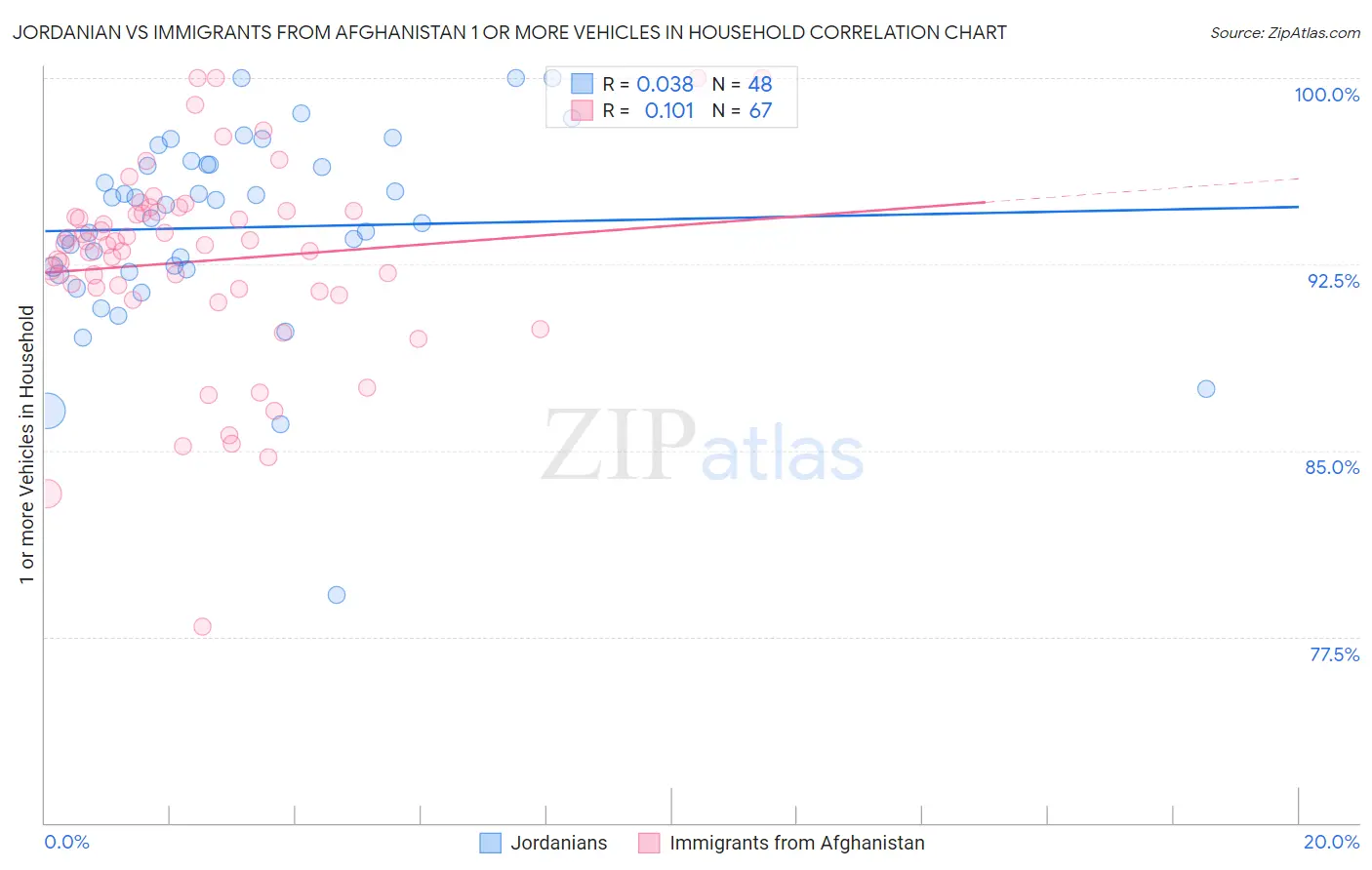 Jordanian vs Immigrants from Afghanistan 1 or more Vehicles in Household