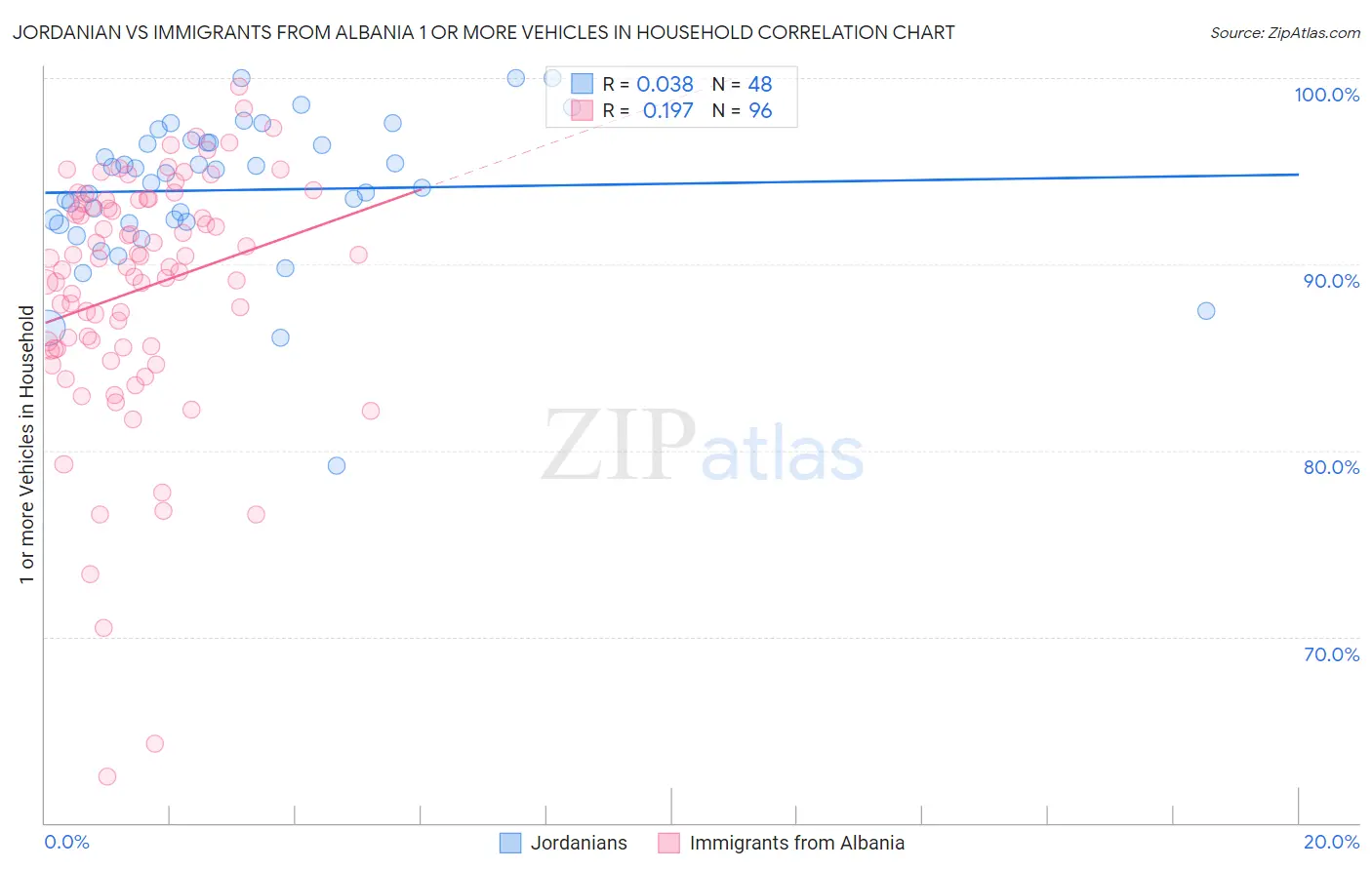 Jordanian vs Immigrants from Albania 1 or more Vehicles in Household