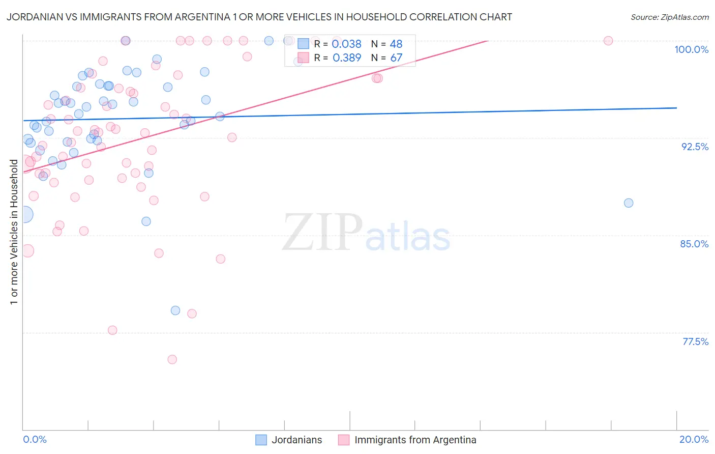 Jordanian vs Immigrants from Argentina 1 or more Vehicles in Household