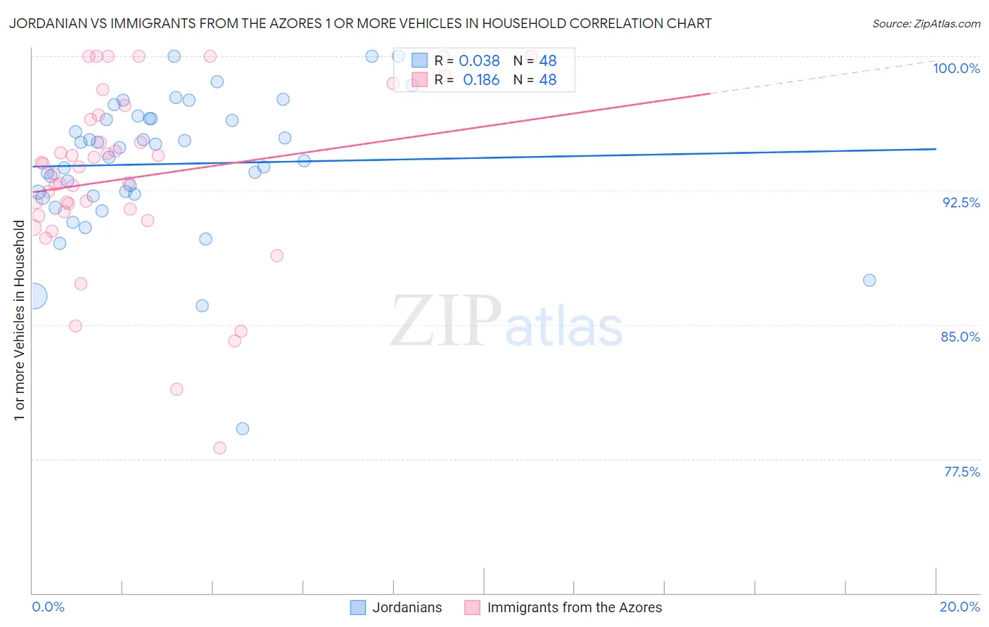 Jordanian vs Immigrants from the Azores 1 or more Vehicles in Household