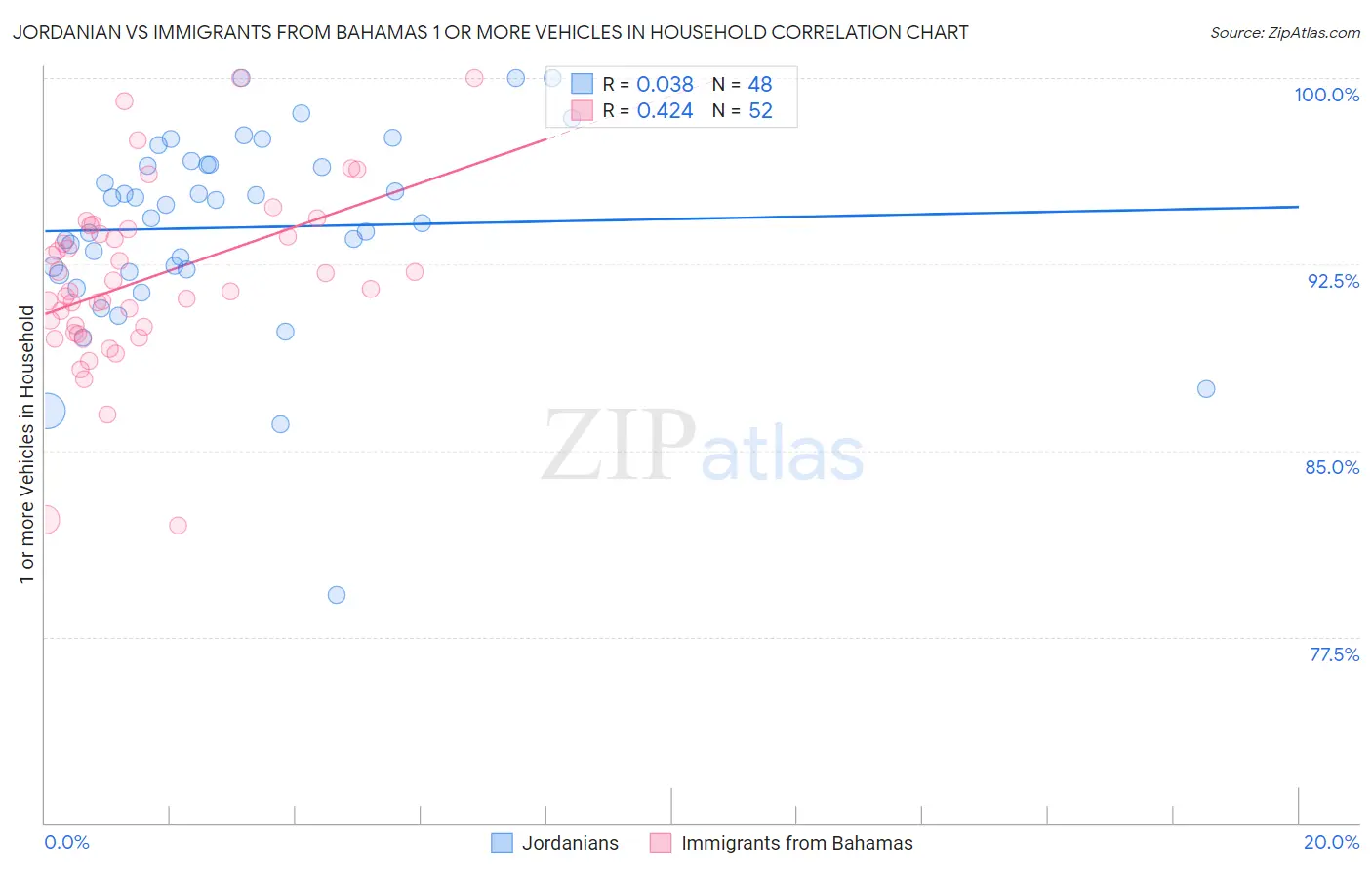 Jordanian vs Immigrants from Bahamas 1 or more Vehicles in Household