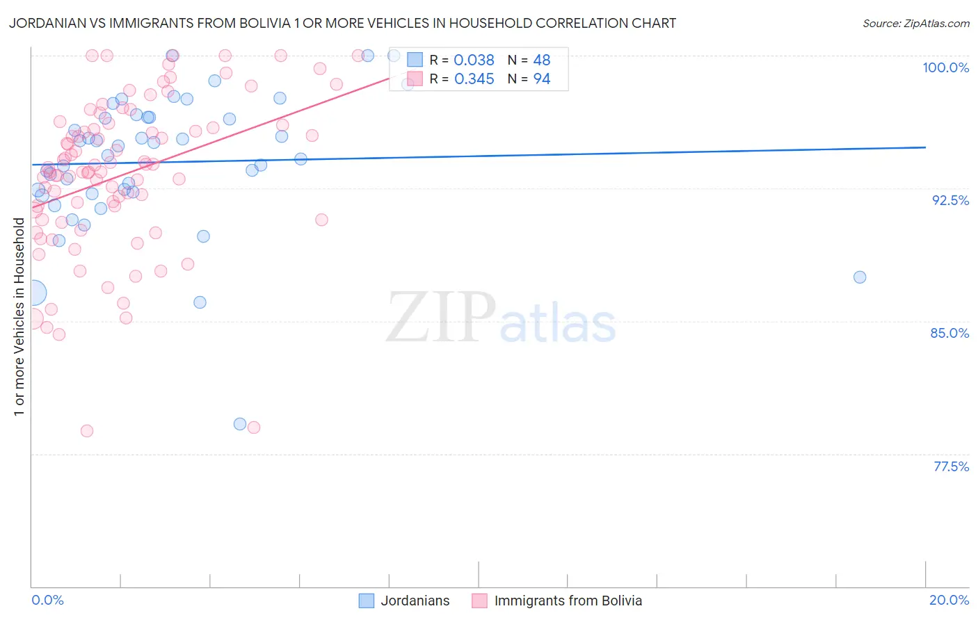 Jordanian vs Immigrants from Bolivia 1 or more Vehicles in Household