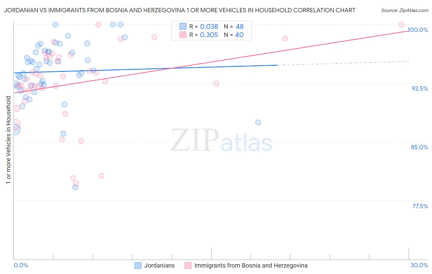Jordanian vs Immigrants from Bosnia and Herzegovina 1 or more Vehicles in Household