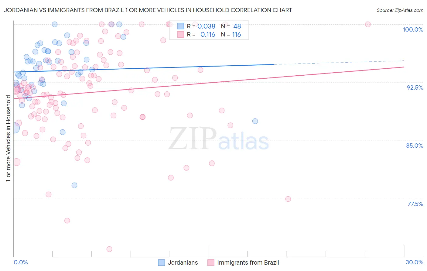 Jordanian vs Immigrants from Brazil 1 or more Vehicles in Household