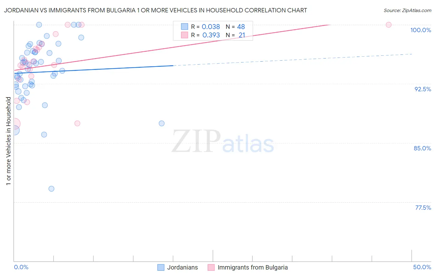 Jordanian vs Immigrants from Bulgaria 1 or more Vehicles in Household