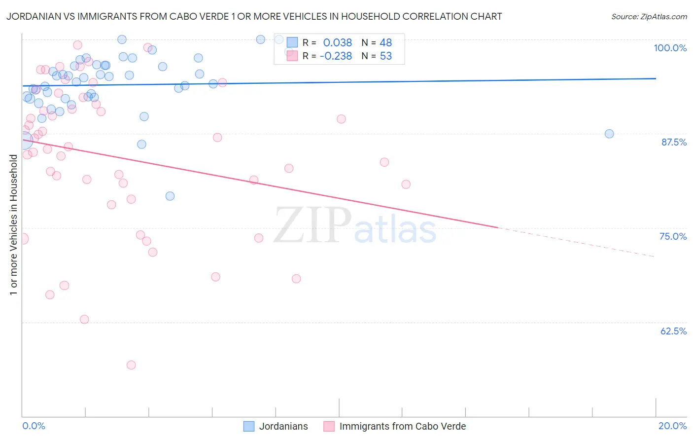 Jordanian vs Immigrants from Cabo Verde 1 or more Vehicles in Household