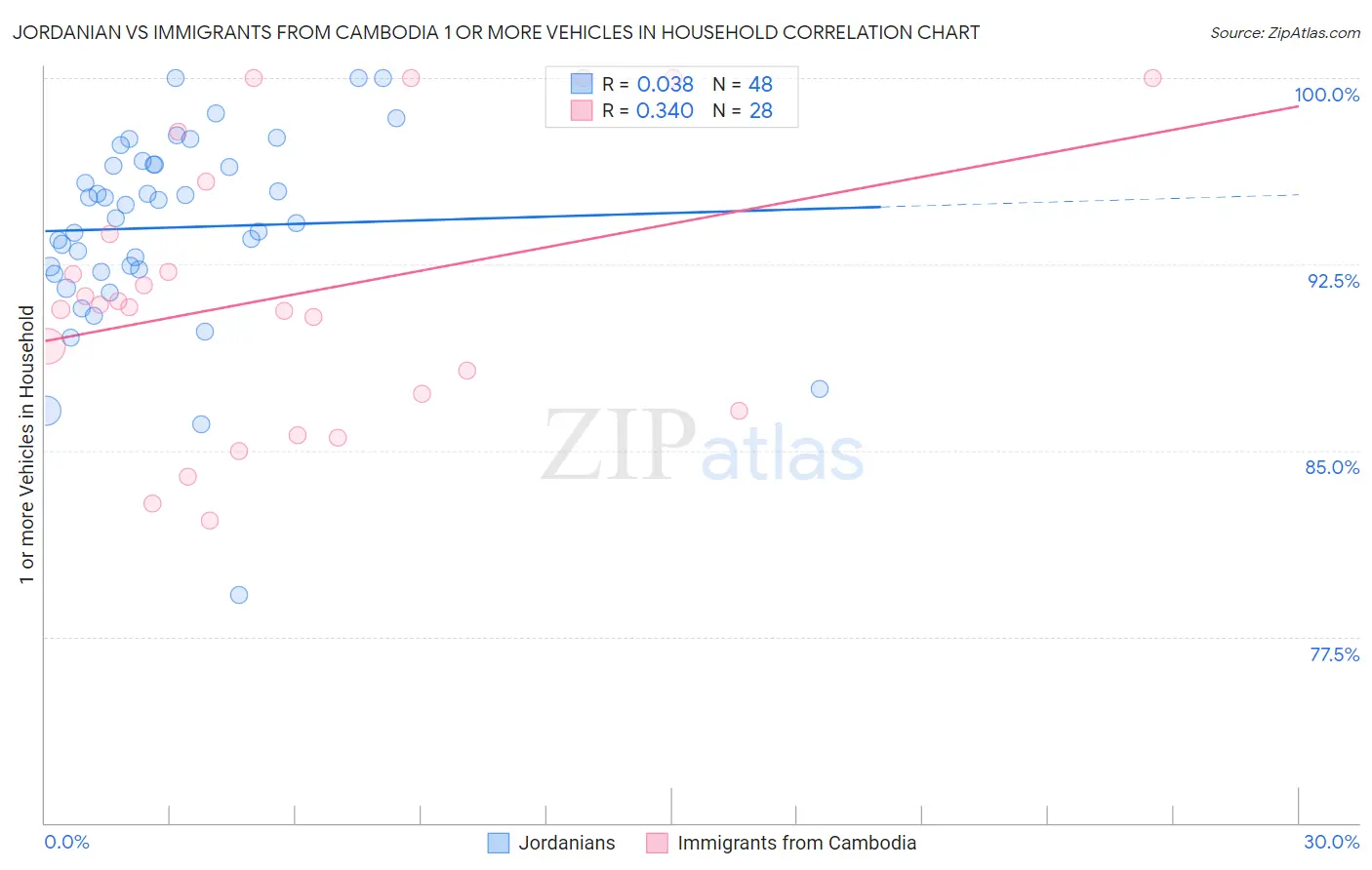 Jordanian vs Immigrants from Cambodia 1 or more Vehicles in Household