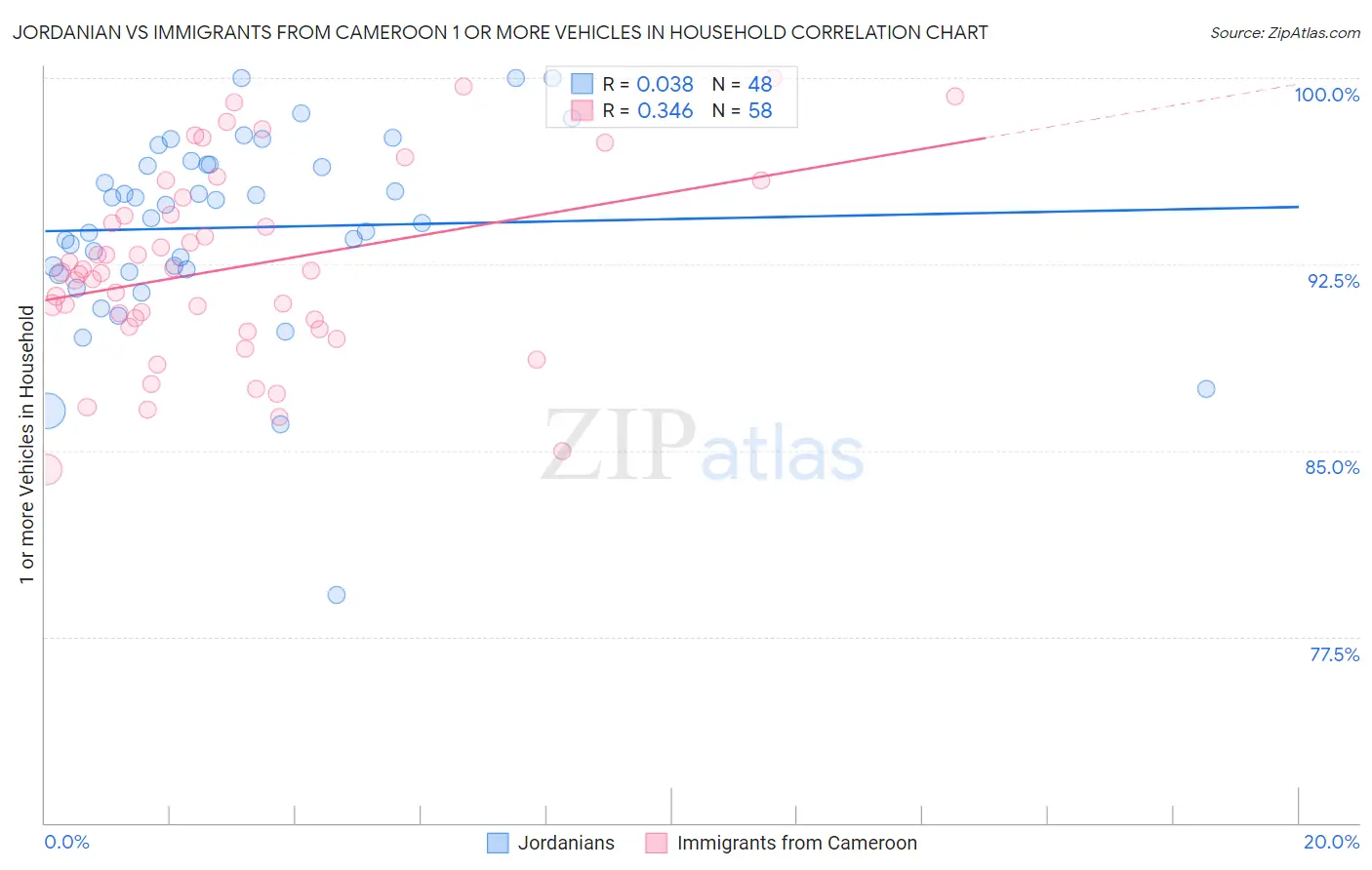 Jordanian vs Immigrants from Cameroon 1 or more Vehicles in Household