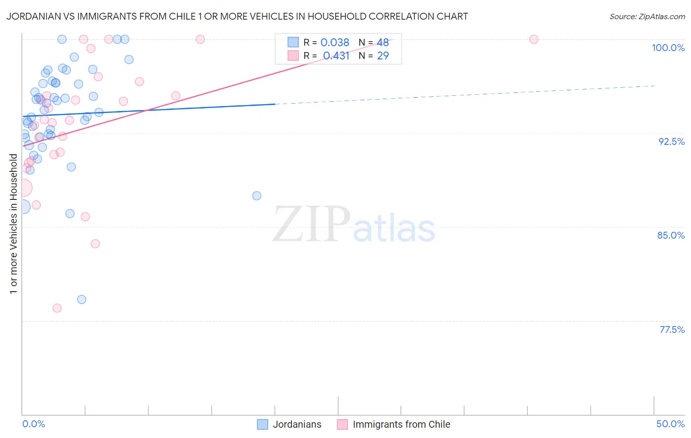 Jordanian vs Immigrants from Chile 1 or more Vehicles in Household