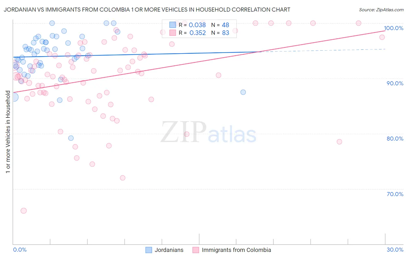 Jordanian vs Immigrants from Colombia 1 or more Vehicles in Household