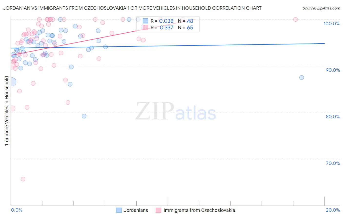Jordanian vs Immigrants from Czechoslovakia 1 or more Vehicles in Household