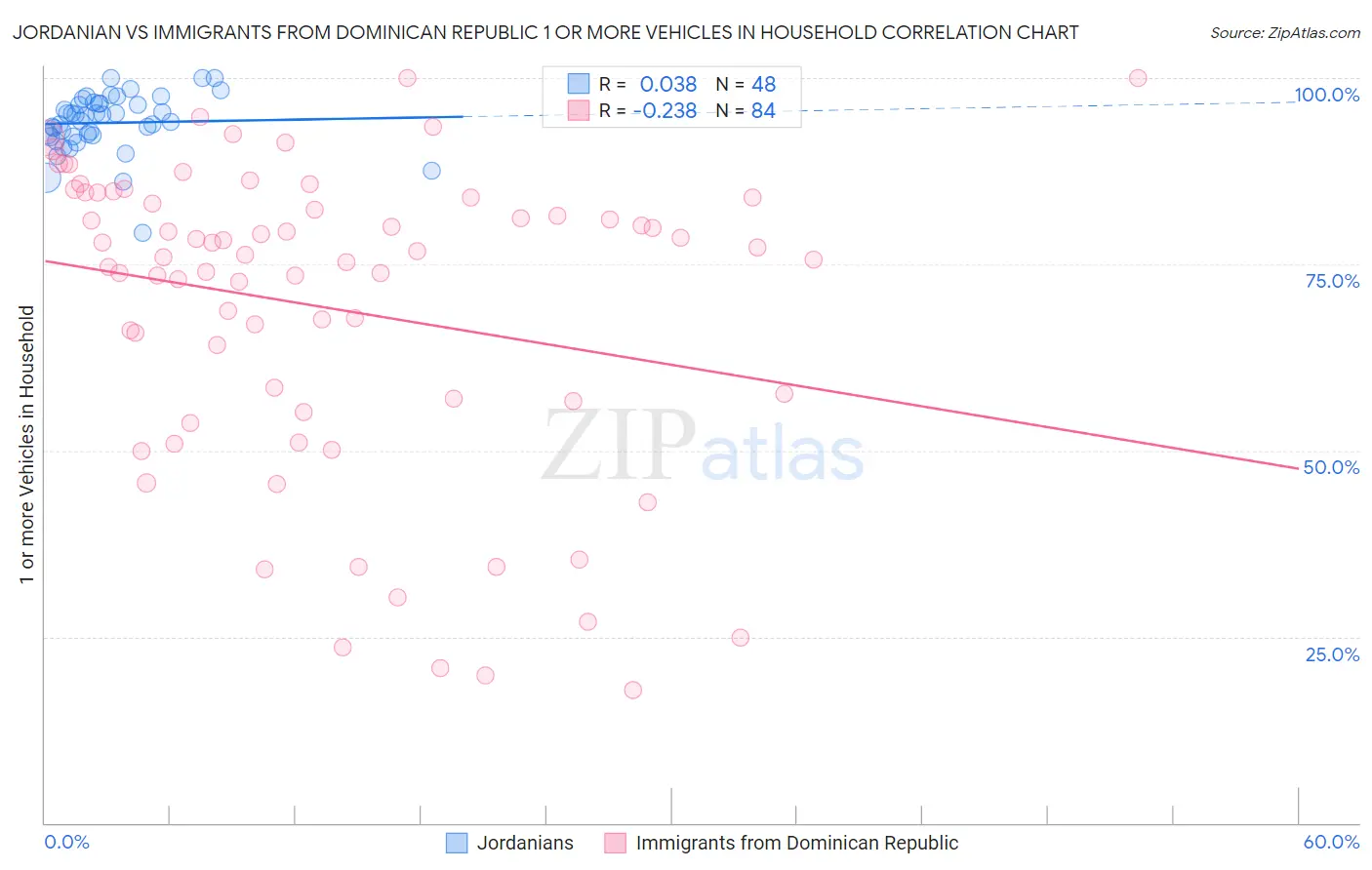 Jordanian vs Immigrants from Dominican Republic 1 or more Vehicles in Household