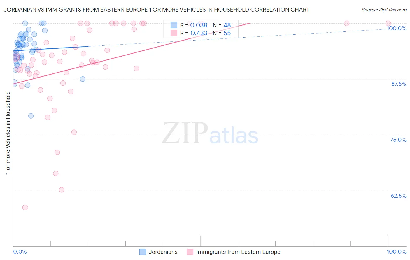 Jordanian vs Immigrants from Eastern Europe 1 or more Vehicles in Household